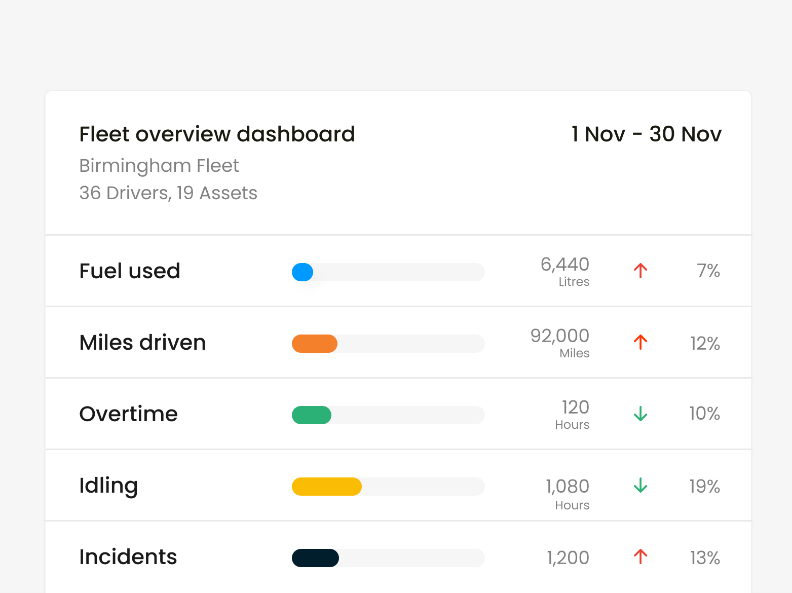 A picture showcasing Inseego's fleet dashboard showcasing a few different data points.