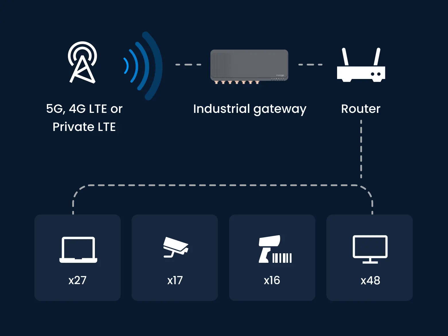Infographic of how connectivity goes through Inseego's industrial gateway to connect multiple devices.