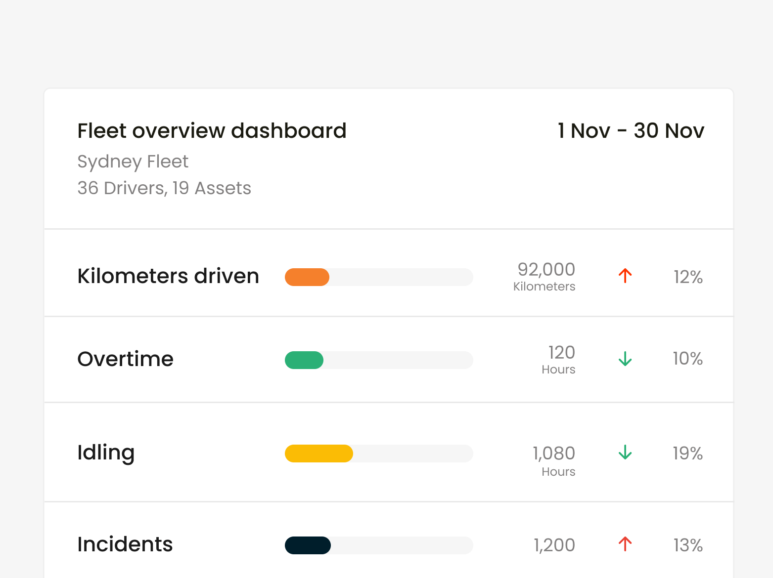 A picture showcasing Inseego's fleet dashboard showcasing a few different data points.