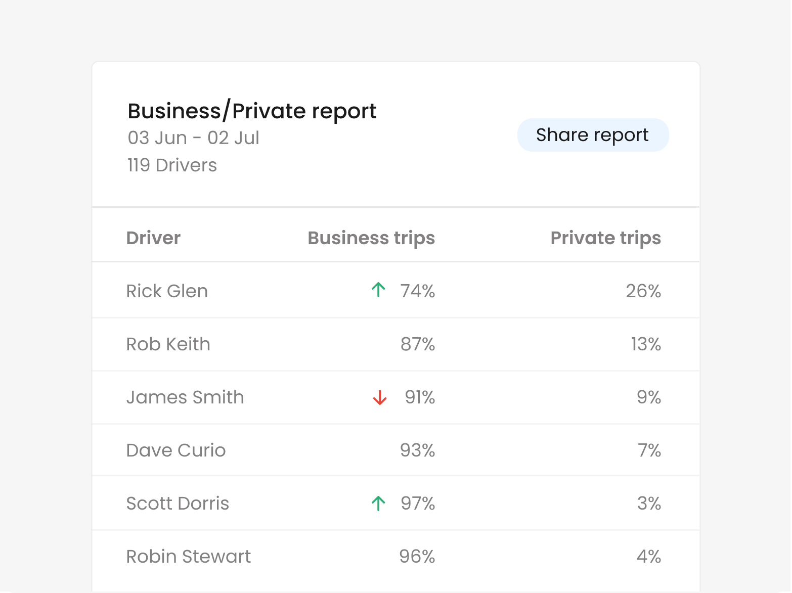 Inseego's fleet tracking software showcasing a list of business and private trips per driver.