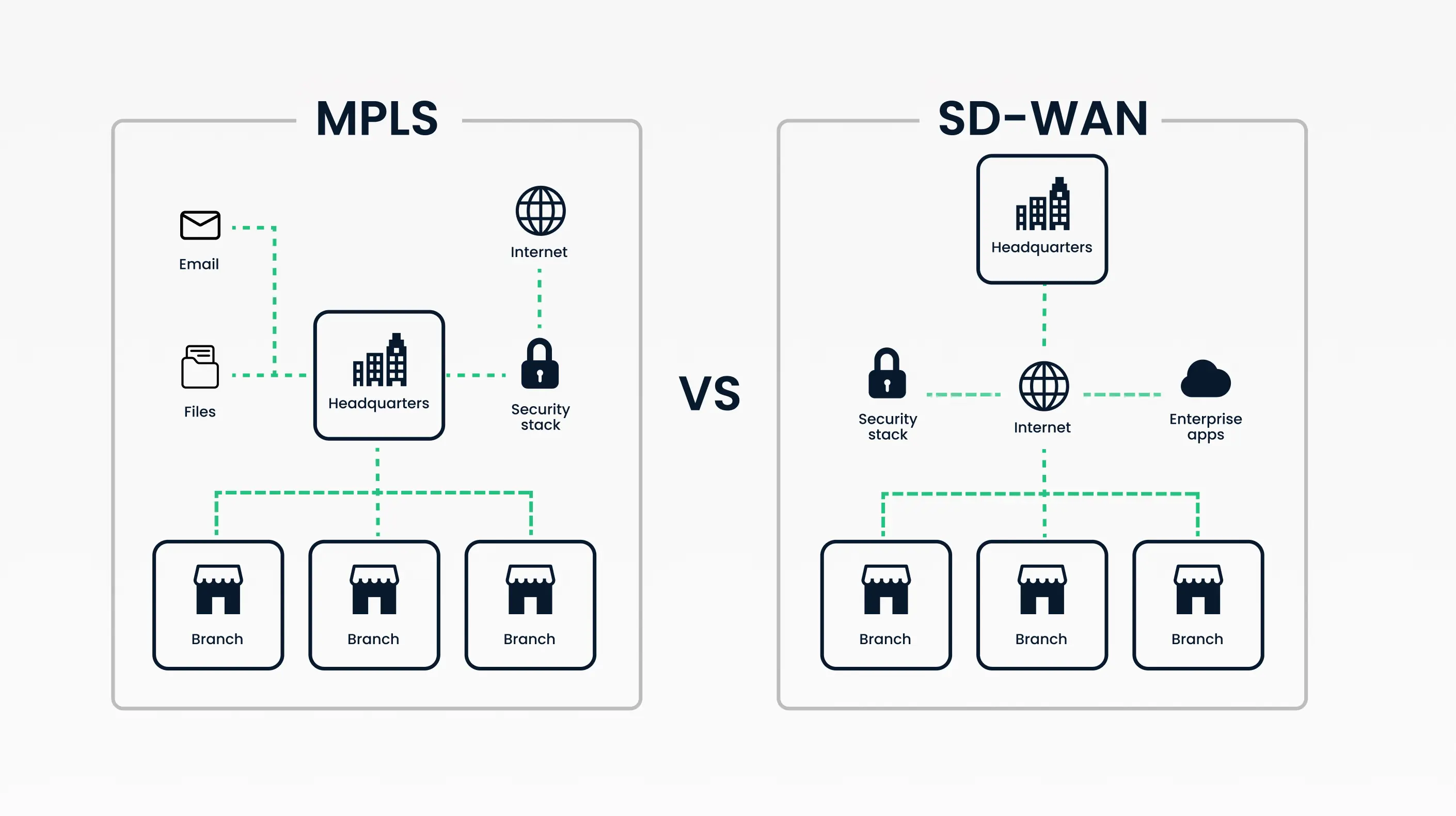Graphic showing the differences between MPLS & SD-WAN