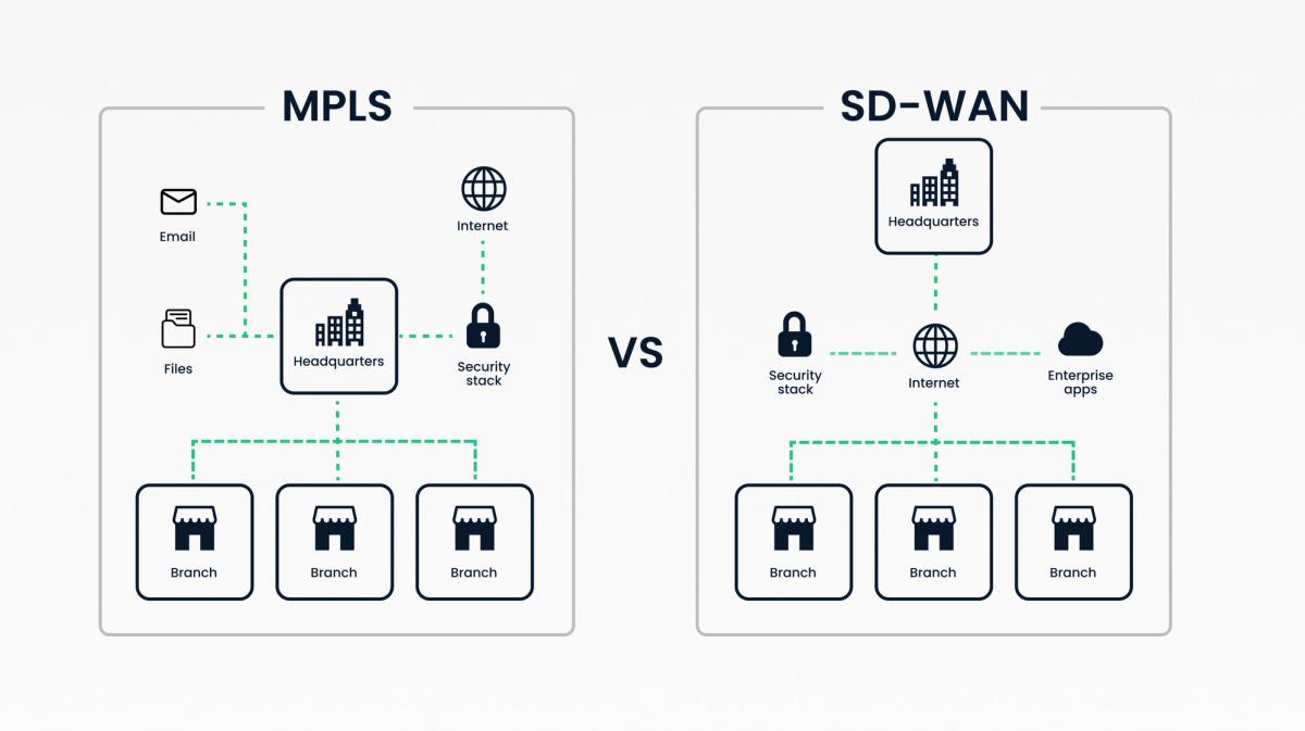 SDWAN vs. MPLS SDWAN Benefits Inseego