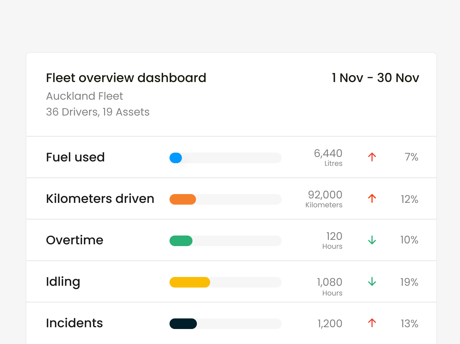 A picture showcasing Inseego's fleet dashboard showcasing a few different data points.