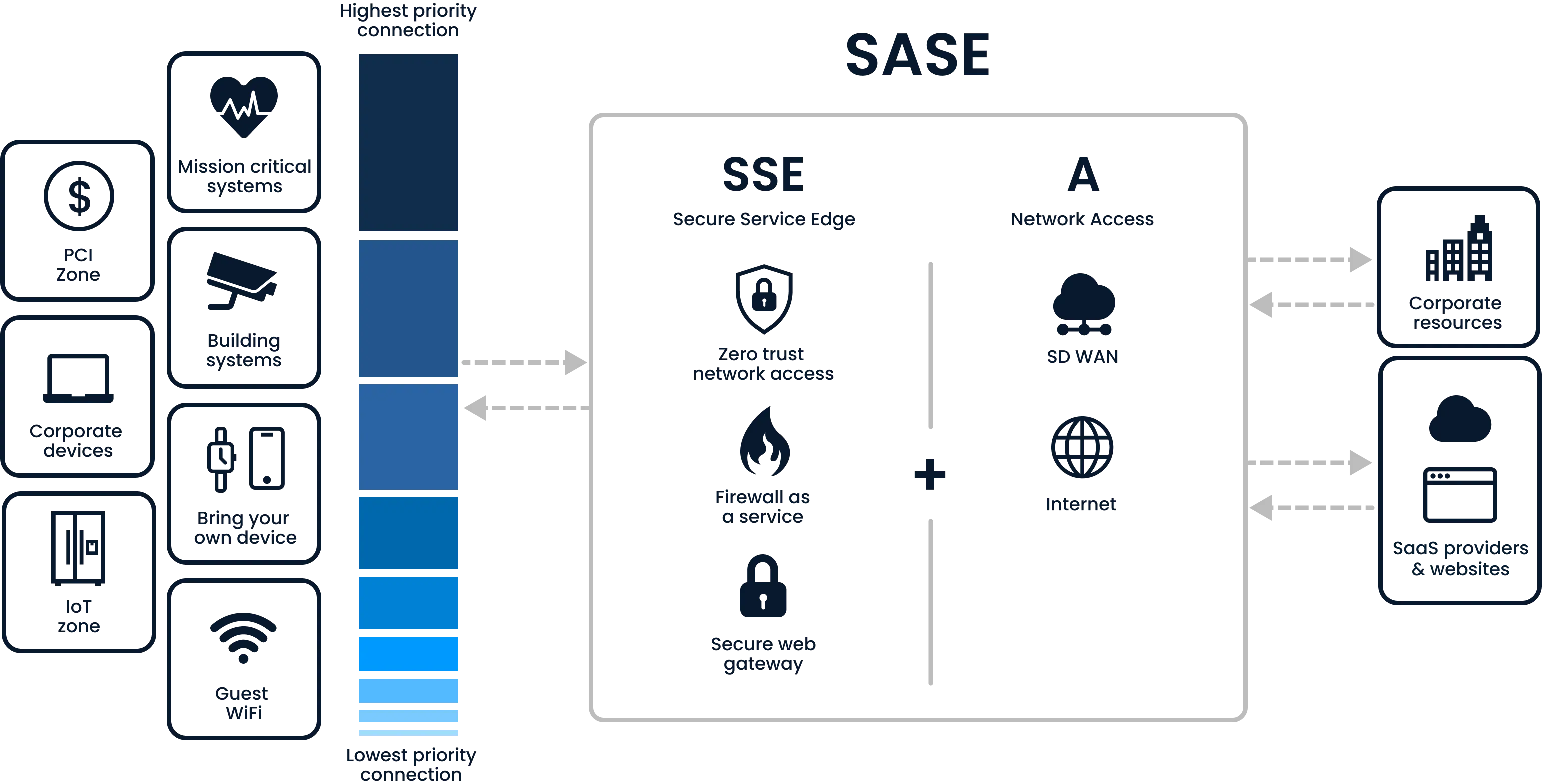 Diagram showcasing how SASE works