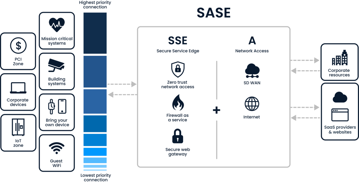 Secure your Network with SASE Implementation 4 Critical Steps Inseego