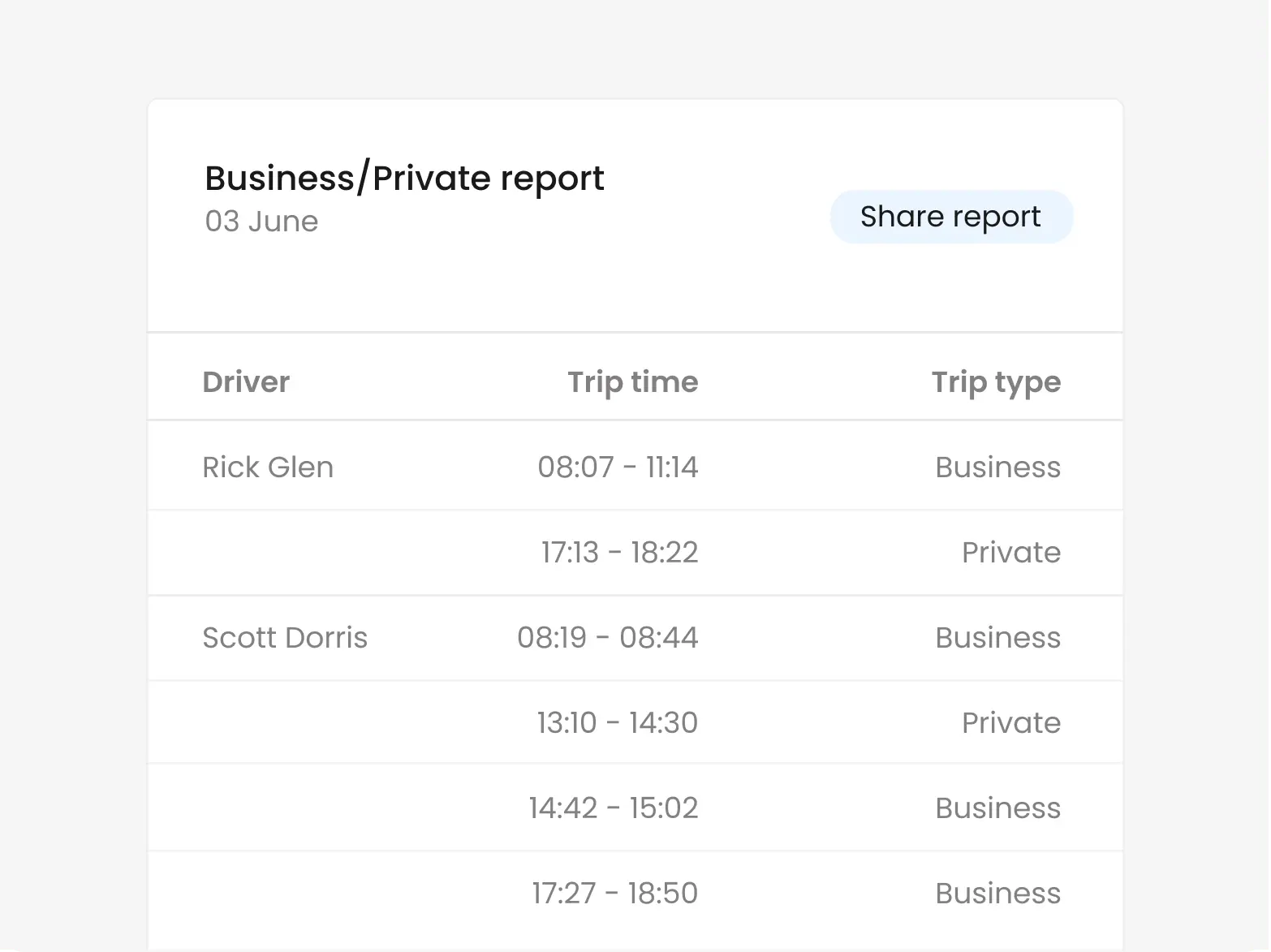 A report showing off different trips which are marked business or private.