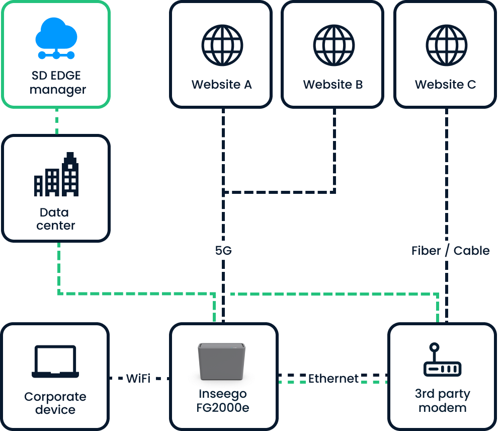 Inseego's Fixed Wireless Access portfolio.