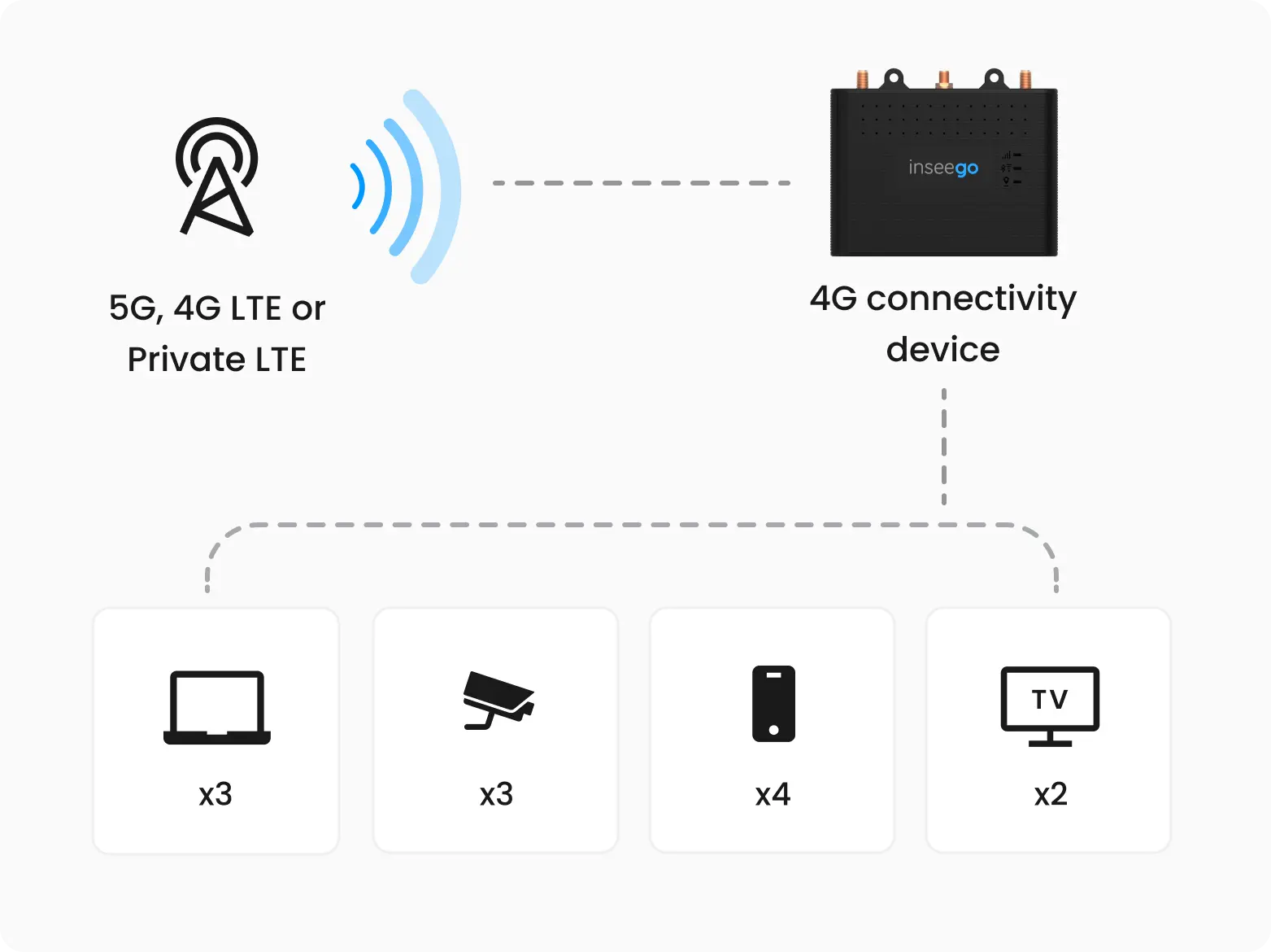 Infographic showing how 4G LTE devices connect multiple devices.