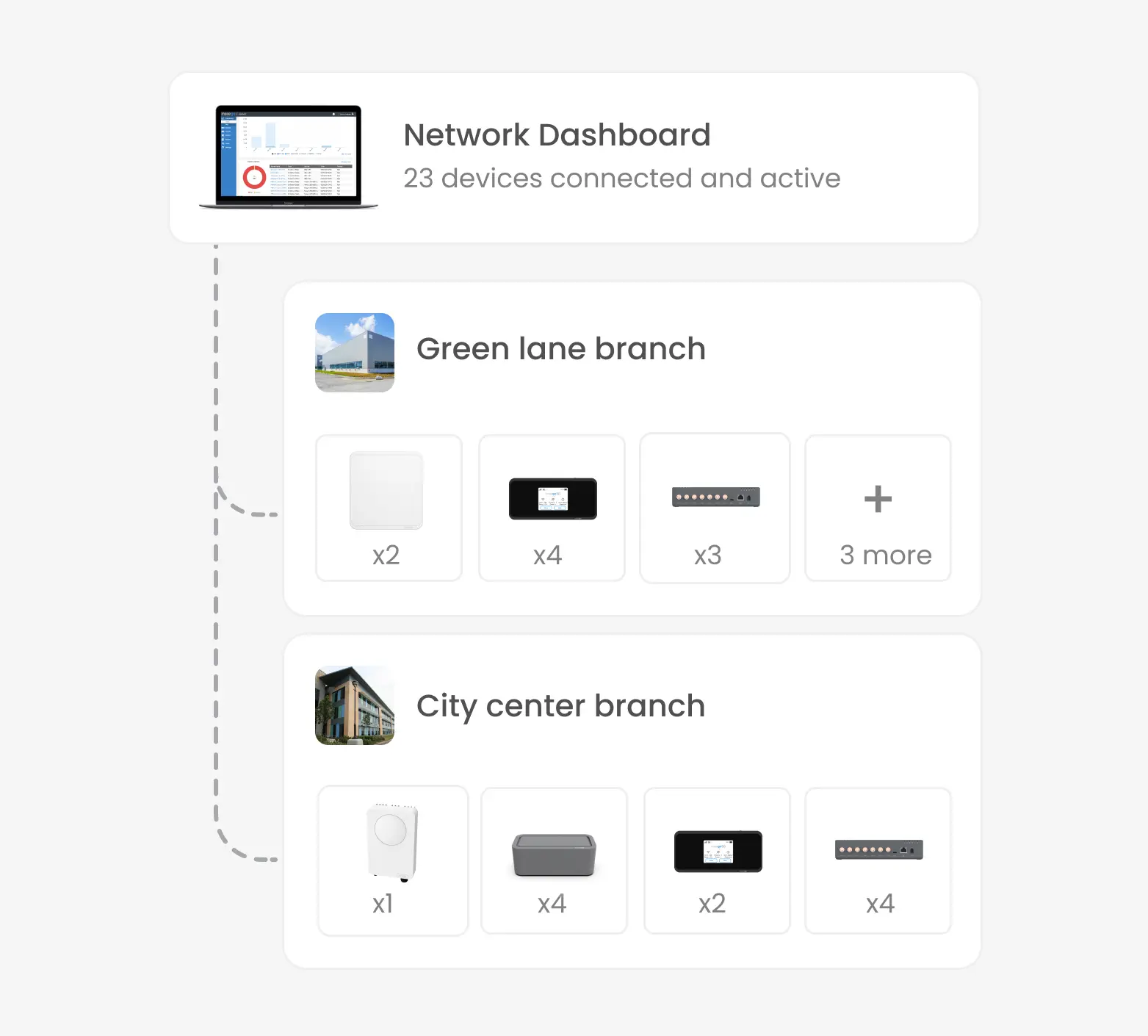 Infographic showcasing Inseego connect managing multiple devices.