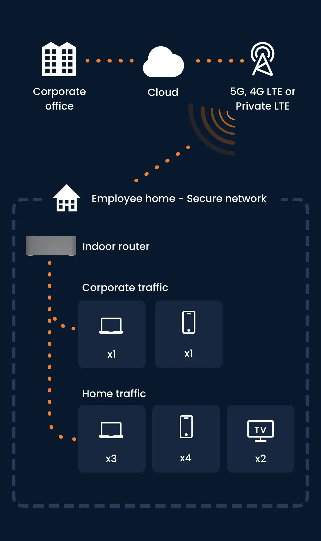 Infographic showing how Inseego's hardware and software connects multiple networks.