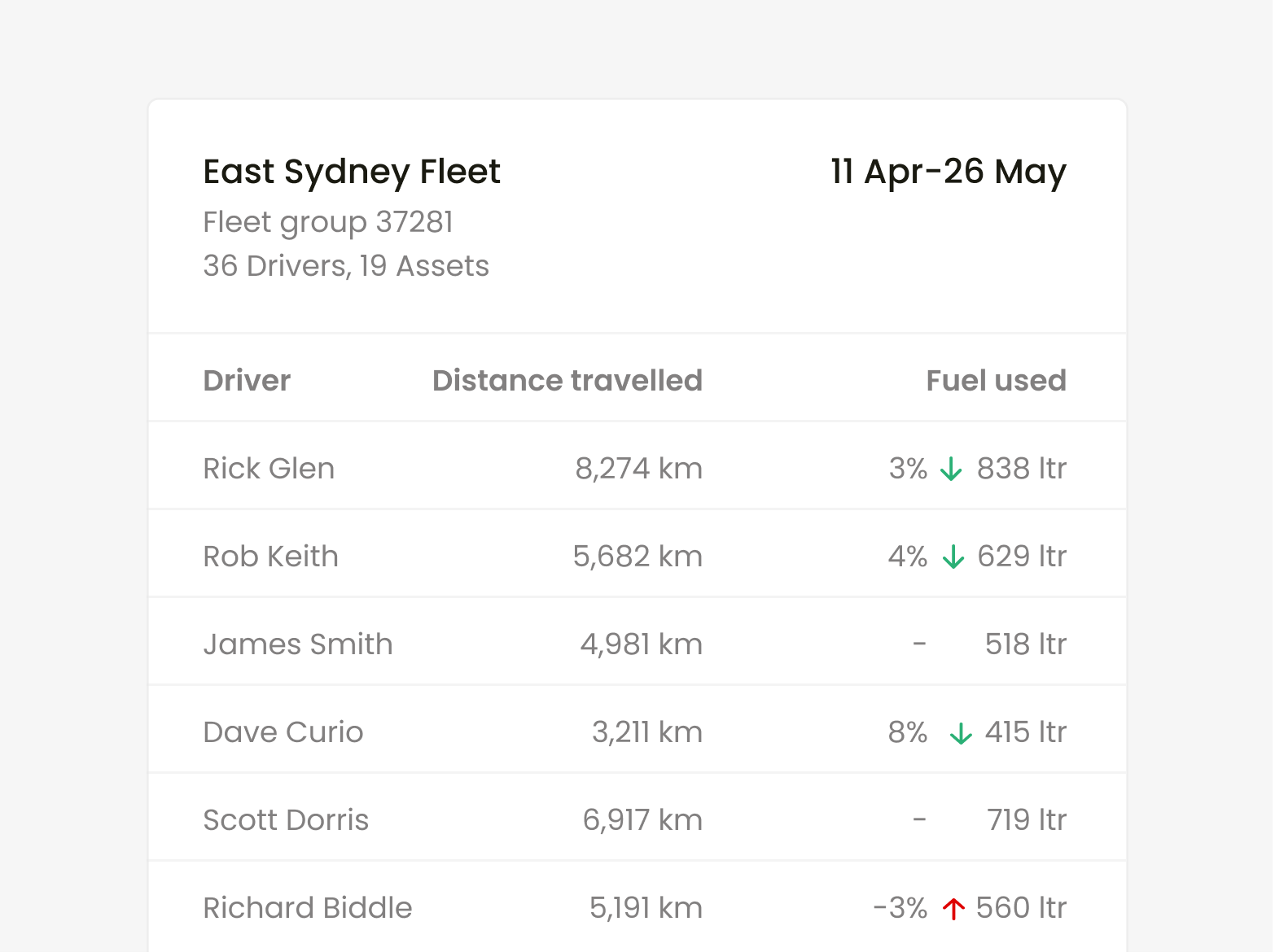 An Inseego fleet tracking report on fuel usage.