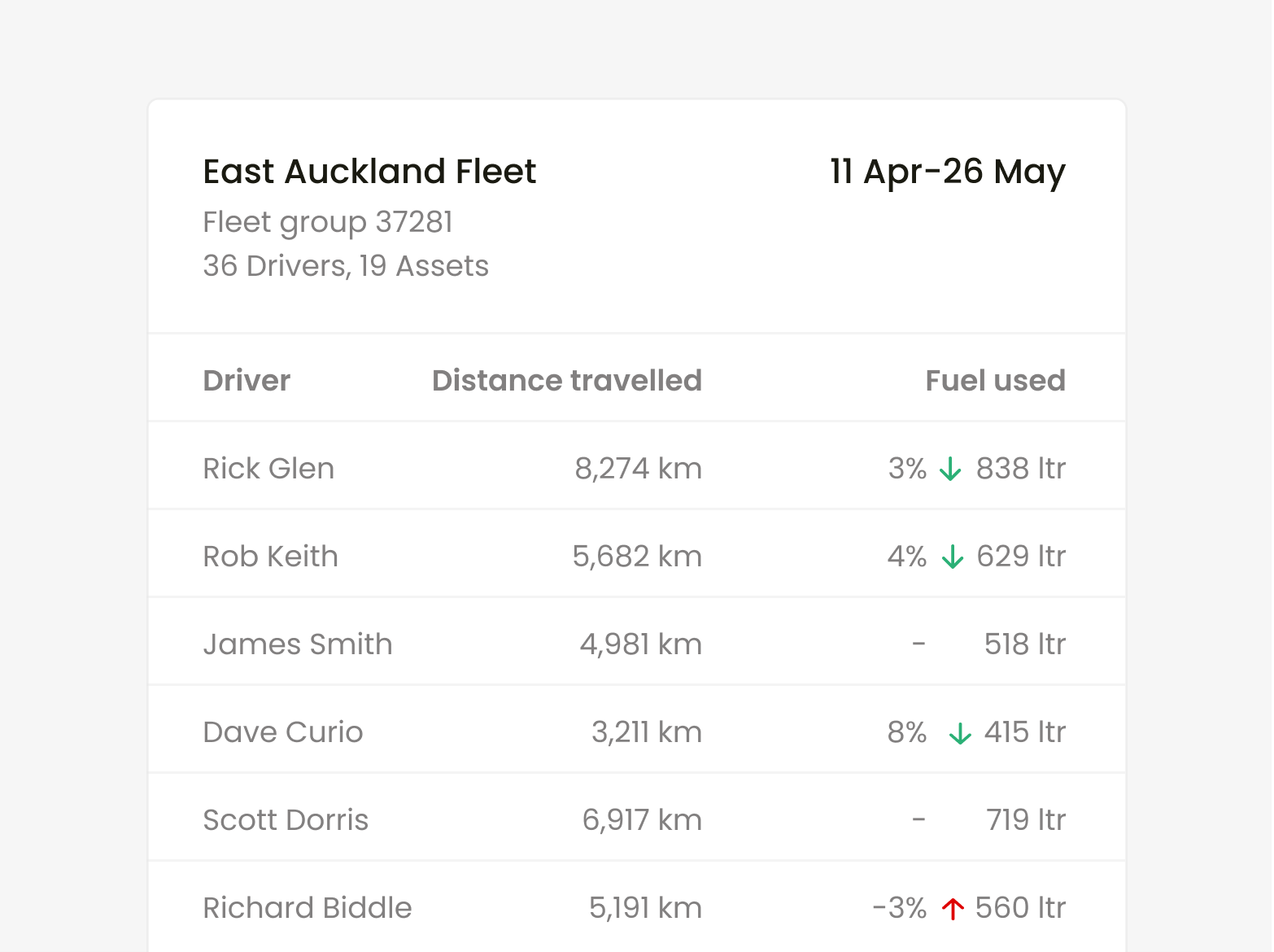 An Inseego fleet tracking report on fuel usage.