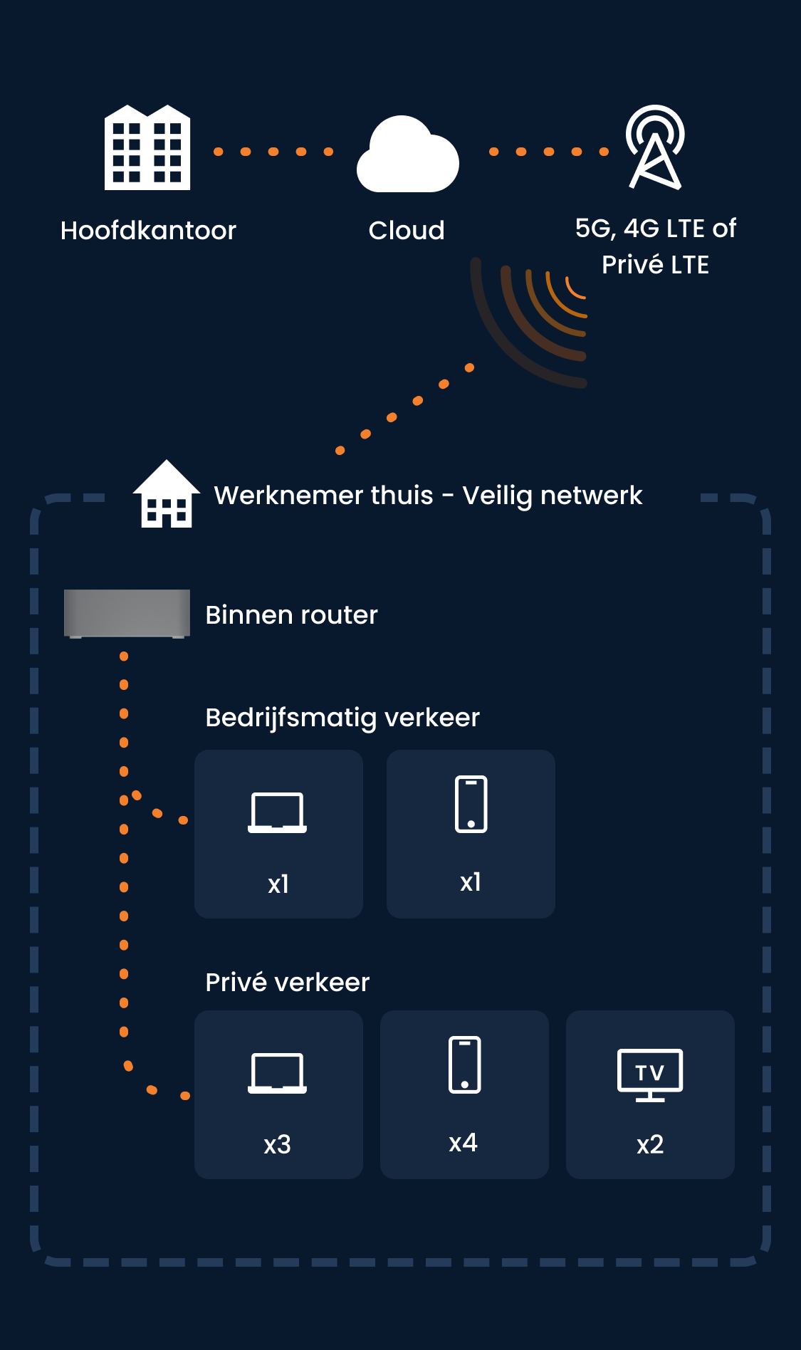 Werken Op Afstand Netwerk | Inseego | België