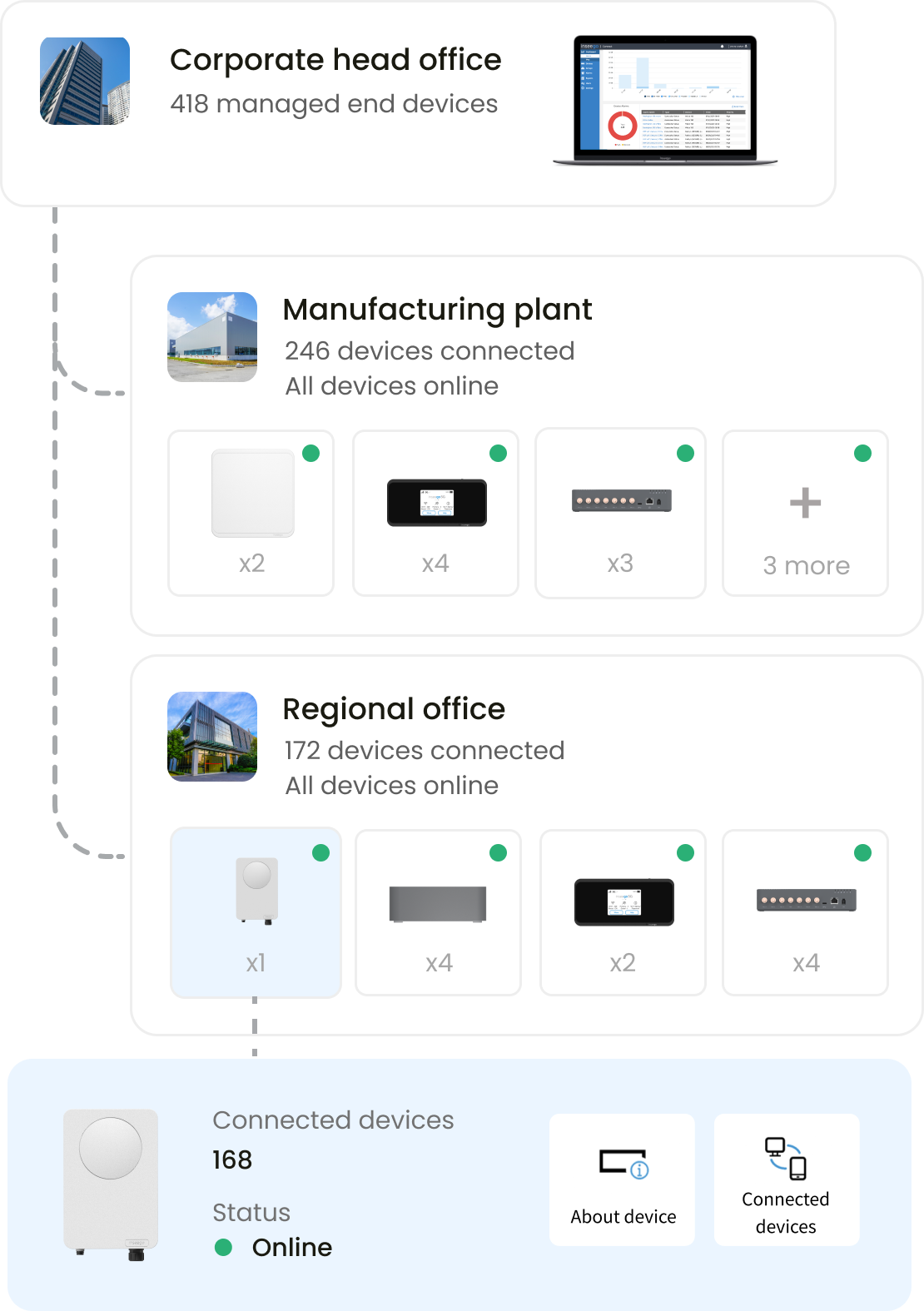 Infographic showcasing how Inseego SD Edge manages multiple networks.