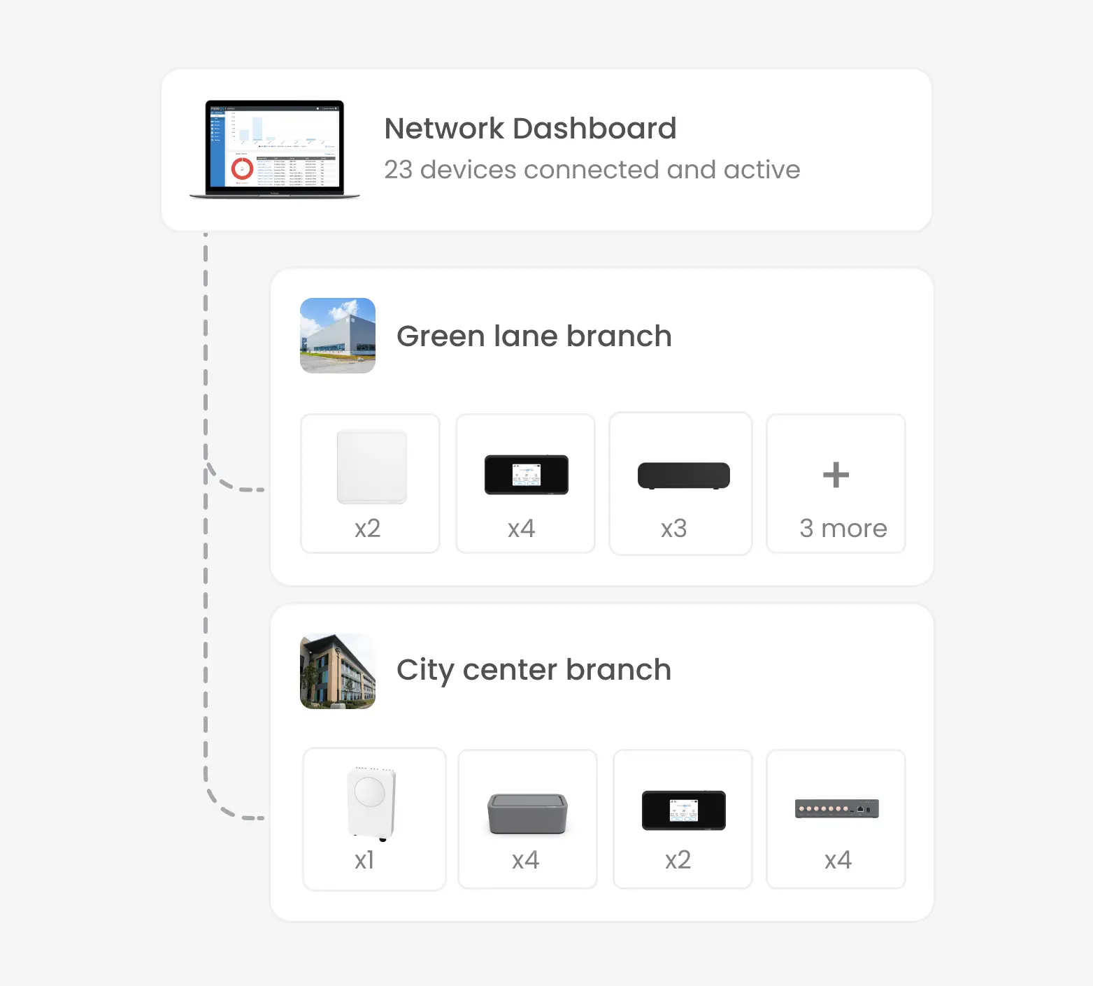 Infographic showcasing Inseego connect managing multiple networks.