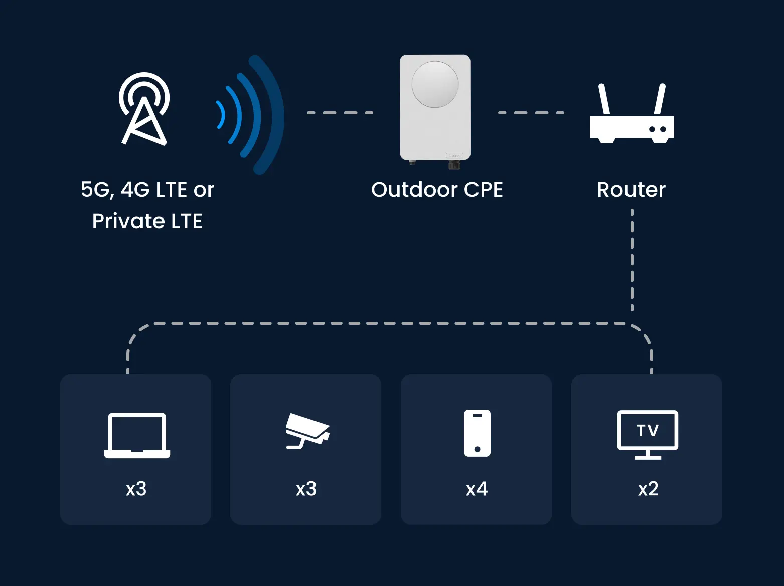 Infographic showcasing how 5G/4G LTE make it from an antenna all the way to a device.