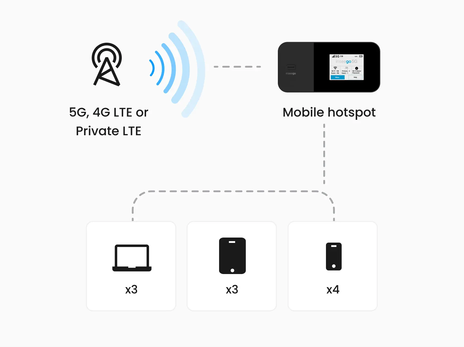Infographic showing how 5G/4G LTE make it to our mobile hotspot and then connect multiple devices.