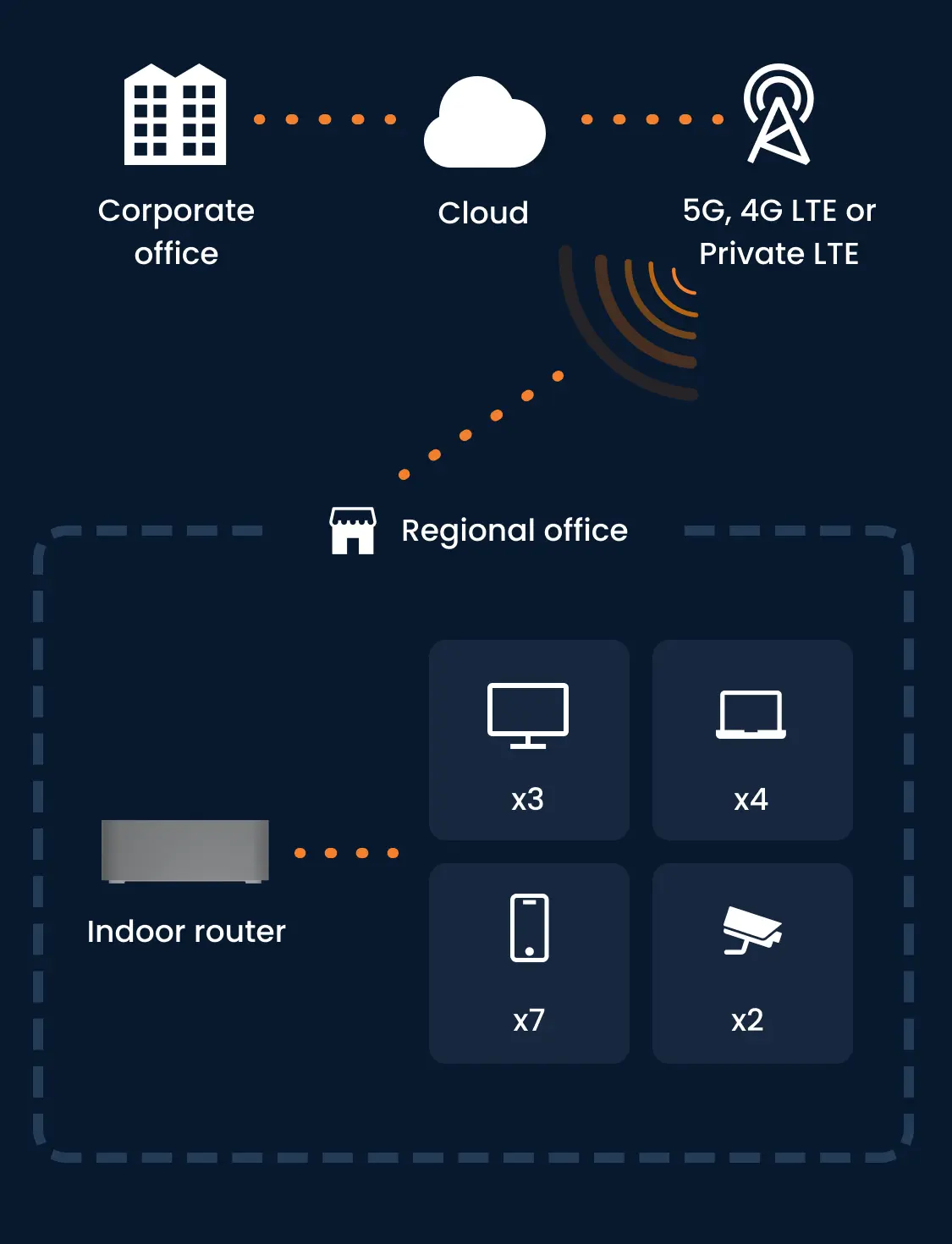 Infographic showcasing how Inseego's SD edge software helps with network connectivity.