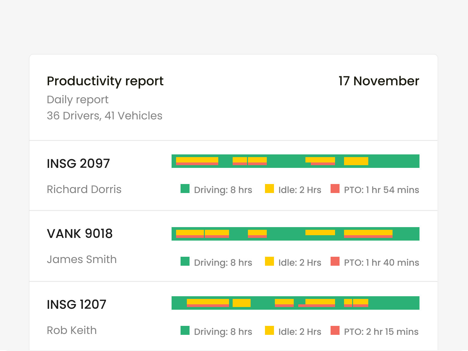 A report presenting the productive use of PTO that was generated on Inseego fleet software. 