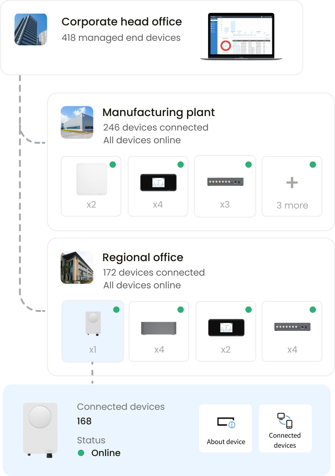 Infographic showcasing how Inseego SD Edge manages multiple networks.